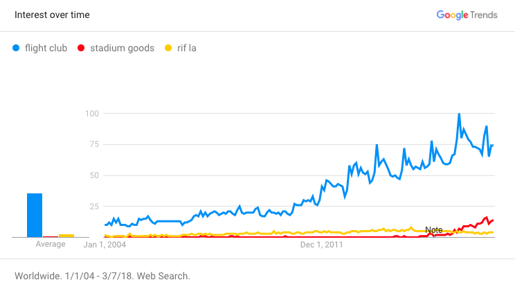 Search Trends: Sneaker Consignment Shops (Since 2004)
